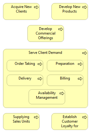 PAPCAR Main Functional Processes