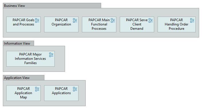 PAPCAR Existing Information System