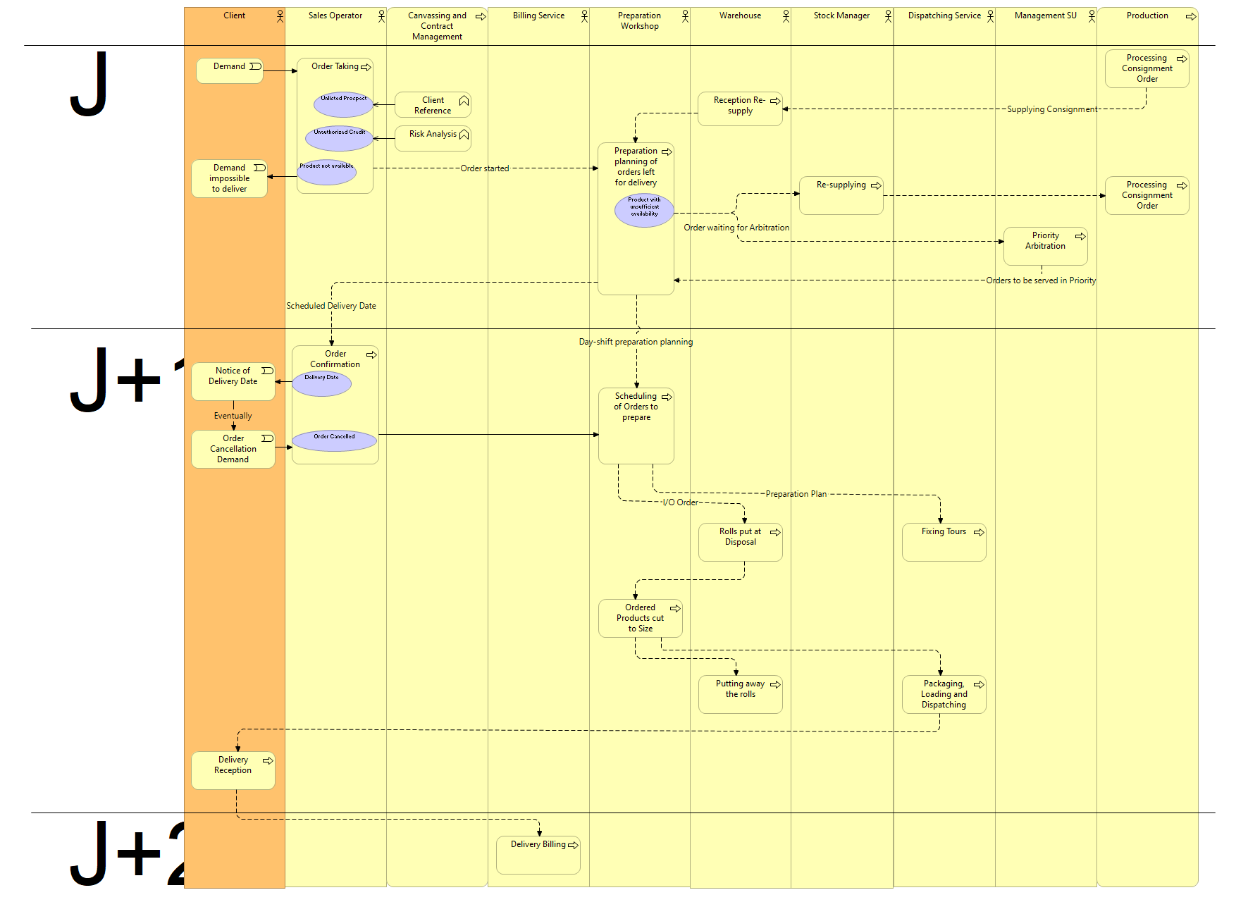 PAPCAR Handling Order Procedure