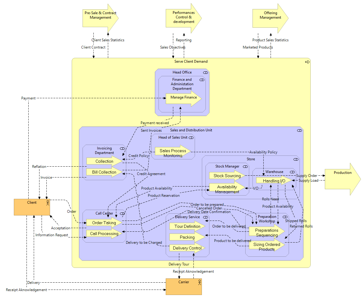 PAPCAR Serve Client Demand