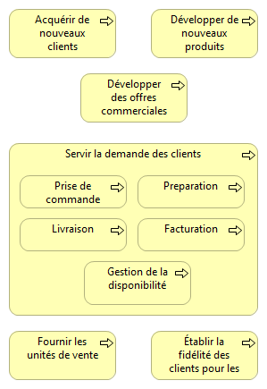Principaux processus fonctionnels PAPCAR