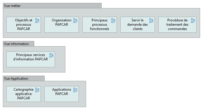 Existing Information System PAPCAR
