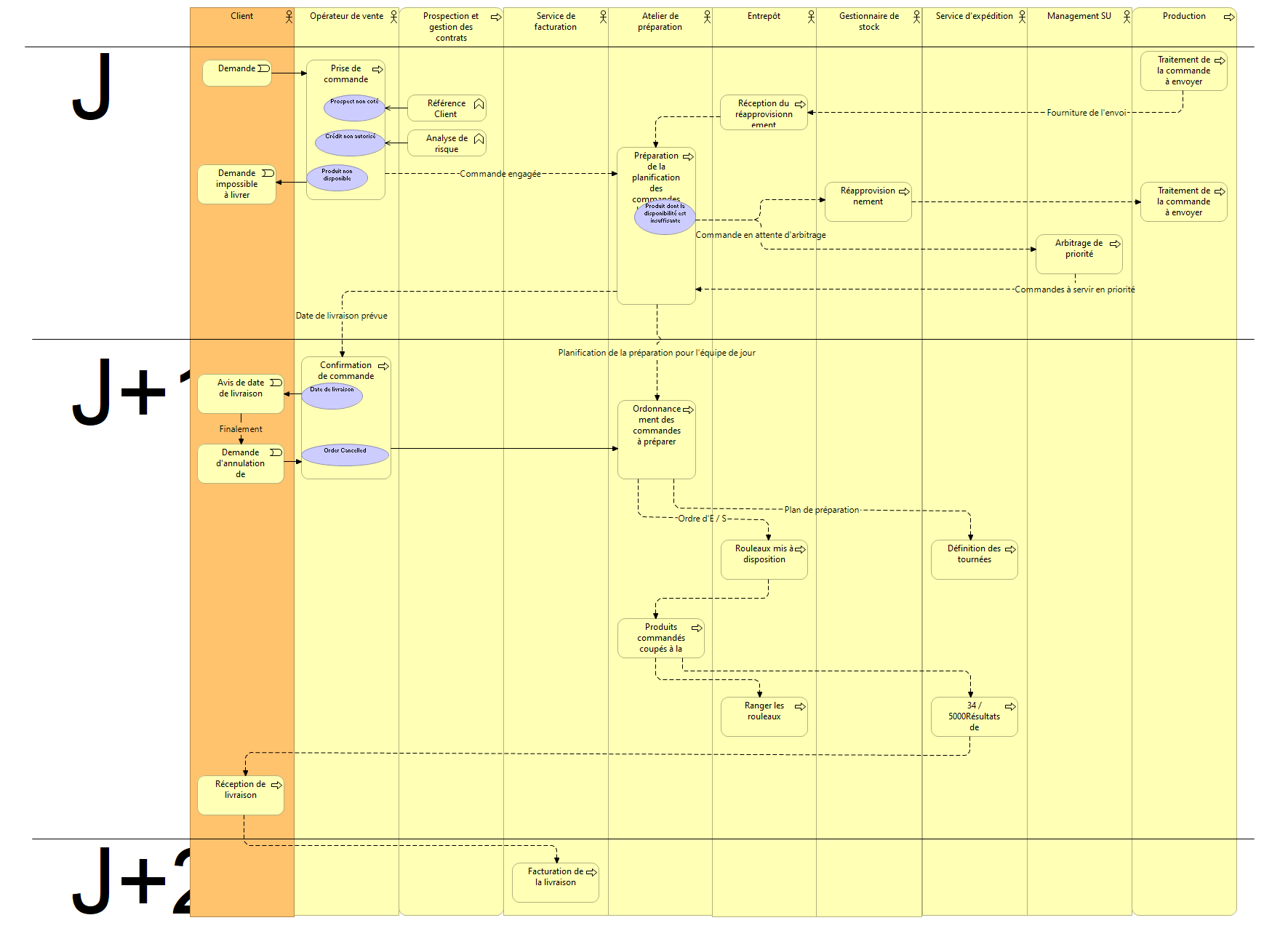 Procédure de traitement des commandes PAPCAR