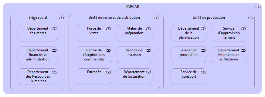 Organisation PAPCAR