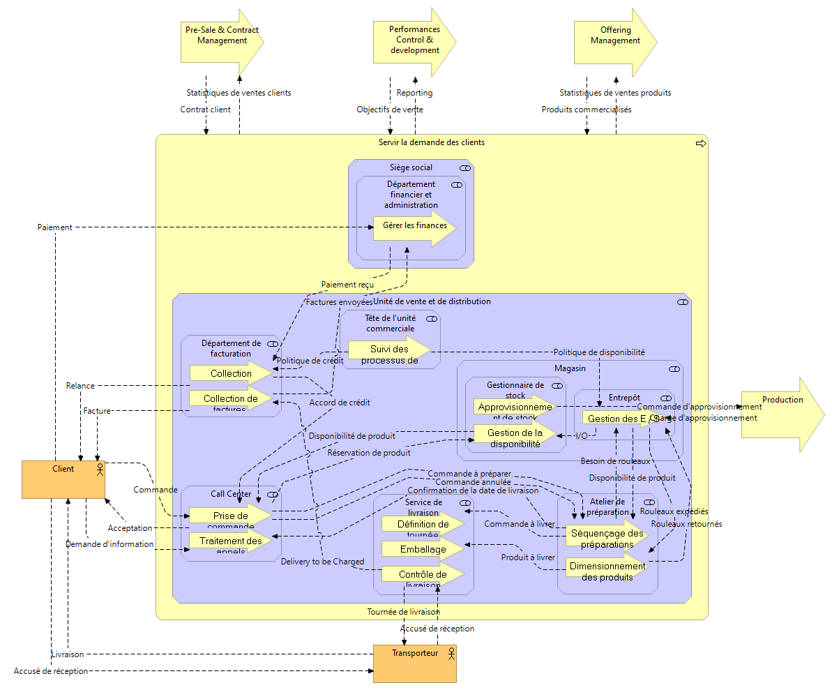 Servir la demande des clients PAPCAR